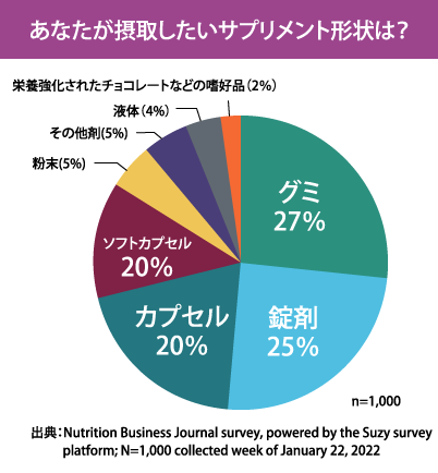 あなたが摂取したいサプリメント形状は？出典：Nutrition Business Journal survey, powered by the Suzy survey platform; N=1,000 collected week of January 22, 2022